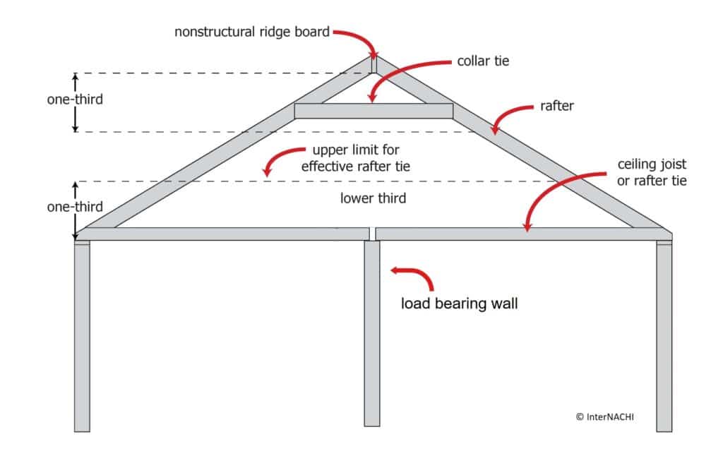 Rafter collar-tie and joists