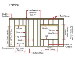 Residential framing basics
